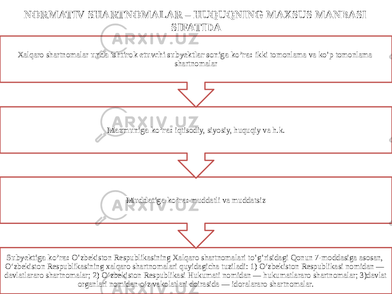 NORMATIV SHARTNOMALAR – HUQUQNING MAXSUS MANBASI SIFATIDA Subyektiga ko’ra: O’zbekiston Respublikasining Xalqaro shartnomalari to’g’risidagi Qonun 7-moddasiga asosan, O‘zbekiston Respublikasining xalqaro shartnomalari quyidagicha tuziladi: 1) O‘zbekiston Respublikasi nomidan — davlatlararo shartnomalar; 2) O‘zbekiston Respublikasi Hukumati nomidan — hukumatlararo shartnomalar; 3)davlat organlari nomidan o‘z vakolatlari doirasida — idoralararo shartnomalar. Muddatiga ko’ra: muddatli va muddatsizMazmuniga ko’ra: iqtisodiy, siyosiy, huquqiy va h.k.Xalqaro shartnomalar unda ishtirok etuvchi subyektlar soniga ko’ra: ikki tomonlama va ko’p tomonlama shartnomalar 