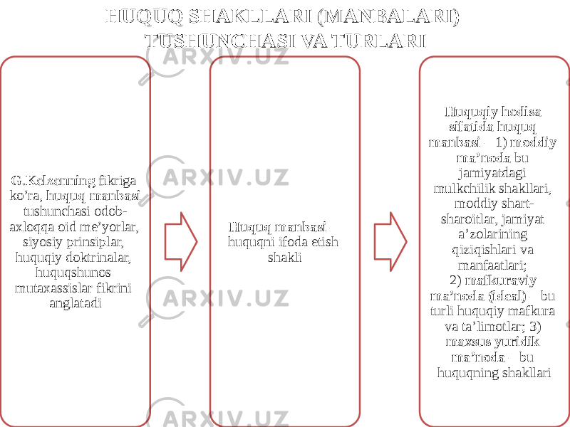 HUQUQ SHAKLLARI (MANBALARI) TUSHUNCHASI VA TURLARI G.Kelzenning fikriga ko’ra, huquq manbasi tushunchasi odob- axloqqa oid me’yorlar, siyosiy prinsiplar, huquqiy doktrinalar, huquqshunos mutaxassislar fikrini anglatadi Huquq manbasi – huquqni ifoda etish shakli Huquqiy hodisa sifatida huquq manbasi – 1) moddiy ma’noda bu jamiyatdagi mulkchilik shakllari, moddiy shart- sharoitlar, jamiyat a’zolarining qiziqishlari va manfaatlari; 2) mafkuraviy ma’noda (ideal) – bu turli huquqiy mafkura va ta’limotlar; 3) maxsus yuridik ma’noda – bu huquqning shakllari 