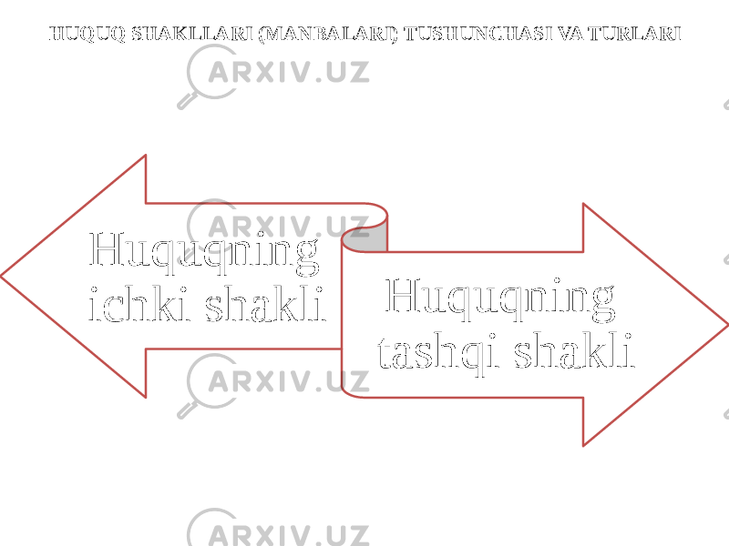 HUQUQ SHAKLLARI (MANBALARI) TUSHUNCHASI VA TURLARI Huquqning ichki shakli Huquqning tashqi shakli 