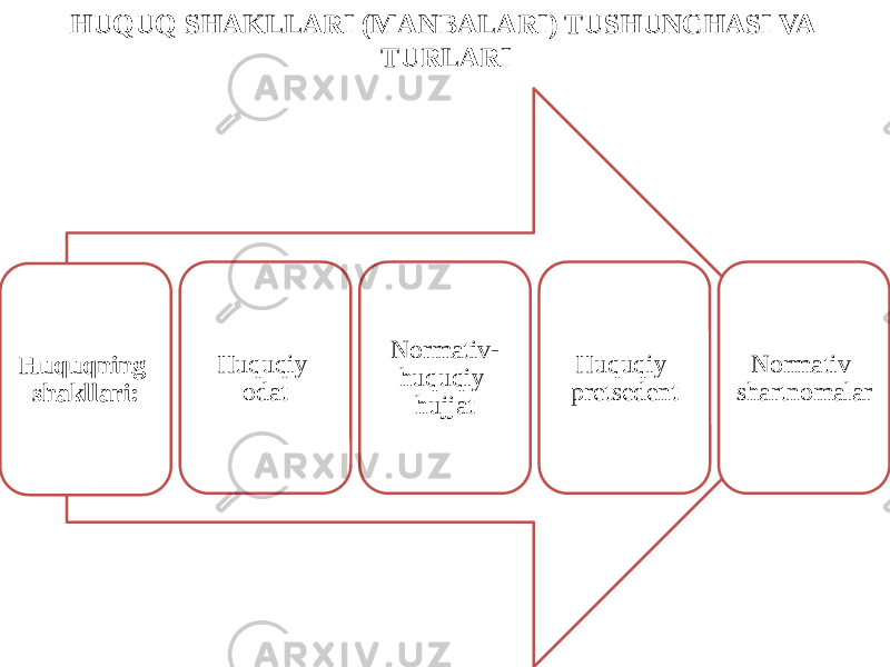 HUQUQ SHAKLLARI (MANBALARI) TUSHUNCHASI VA TURLARI Huquqning shakllari: Huquqiy odat Normativ- huquqiy hujjat Huquqiy pretsedent Normativ shartnomalar 