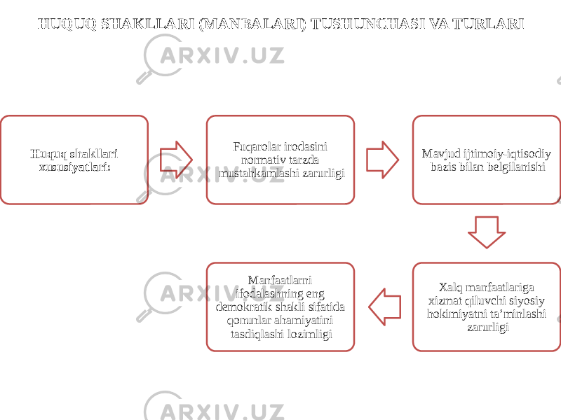 HUQUQ SHAKLLARI (MANBALARI) TUSHUNCHASI VA TURLARI Huquq shakllari xususiyatlari: Fuqarolar irodasini normativ tarzda mustahkamlashi zarurligi Mavjud ijtimoiy-iqtisodiy bazis bilan belgilanishi Xalq manfaatlariga xizmat qiluvchi siyosiy hokimiyatni ta’minlashi zarurligiManfaatlarni ifodalashning eng demokratik shakli sifatida qonunlar ahamiyatini tasdiqlashi lozimligi 