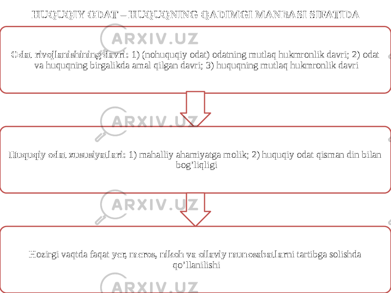 HUQUQIY ODAT – HUQUQNING QADIMGI MANBASI SIFATIDA Odat rivojlanishining davri: 1) (nohuquqiy odat) odatning mutlaq hukmronlik davri; 2) odat va huquqning birgalikda amal qilgan davri; 3) huquqning mutlaq hukmronlik davri Huquqiy odat xususiyatlari: 1) mahalliy ahamiyatga molik; 2) huquqiy odat qisman din bilan bog’liqligi Hozirgi vaqtda faqat yer, meros, nikoh va oilaviy munosabatlar ni tartibga solishda qo’llanilishi 