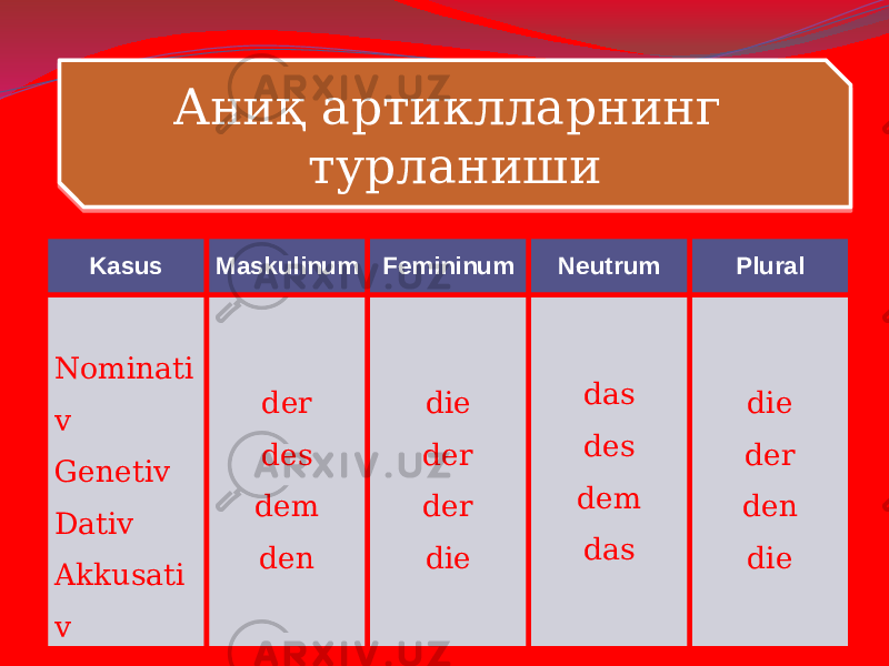 Kasus Maskulinum Femininum Neutrum Plural Nominati v Genetiv Dativ Akkusati v der des dem den die der der die das des dem das die der den die Аниқ артиклларнинг турланиши 1C0D 07 