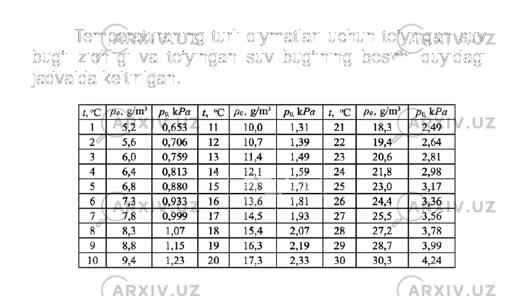  Temperaturaning turli qiymatlari uchun to‘yingan suv bug‘i zichligi va to‘yingan suv bug‘ining bosimi quyidagi jadvalda keltirilgan. 