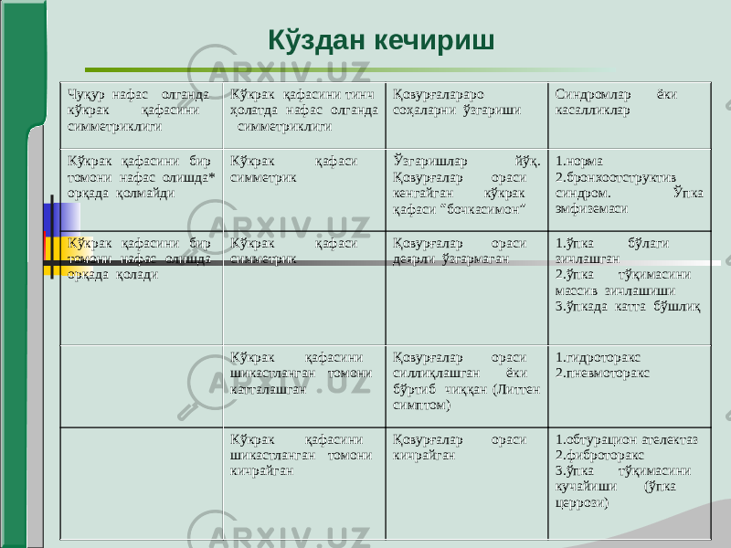 Кўздан кечириш Чуқур нафас олганда кўкрак қафасини симметриклиги Кўкрак қафасини тинч ҳолатда нафас олганда симметриклиги Қовурғалараро соҳаларни ўзгариши Синдромлар ёки касалликлар Кўкрак қафасини бир томони нафас олишда* орқада қолмайди Кўкрак қафаси симметрик Ўзгаришлар йўқ. Қовурғалар ораси кенгайган кўкрак қафаси “ бочкасимон ” 1.норма 2.бронхоотструктив синдром. Ўпка эмфиземаси Кўкрак қафасини бир томони нафас олишда орқада қолади Кўкрак қафаси симметрик Қовурғалар ораси деярли ўзгармаган 1.ўпка бўлаги зичлашган 2.ўпка тўқимасини массив зичлашиши 3.ўпкада катта бўшлиқ Кўкрак қафасини шикастланган томони катталашган Қовурғалар ораси силлиқлашган ёки бўртиб чиққан (Литтен симптом) 1.гидроторакс 2.пневмоторакс Кўкрак қафасини шикастланган томони кичрайган Қовурғалар ораси кичрайган 1.обтурацион ателектаз 2.фиброторакс 3.ўпка тўқимасини кучайиши (ўпка церрози) 