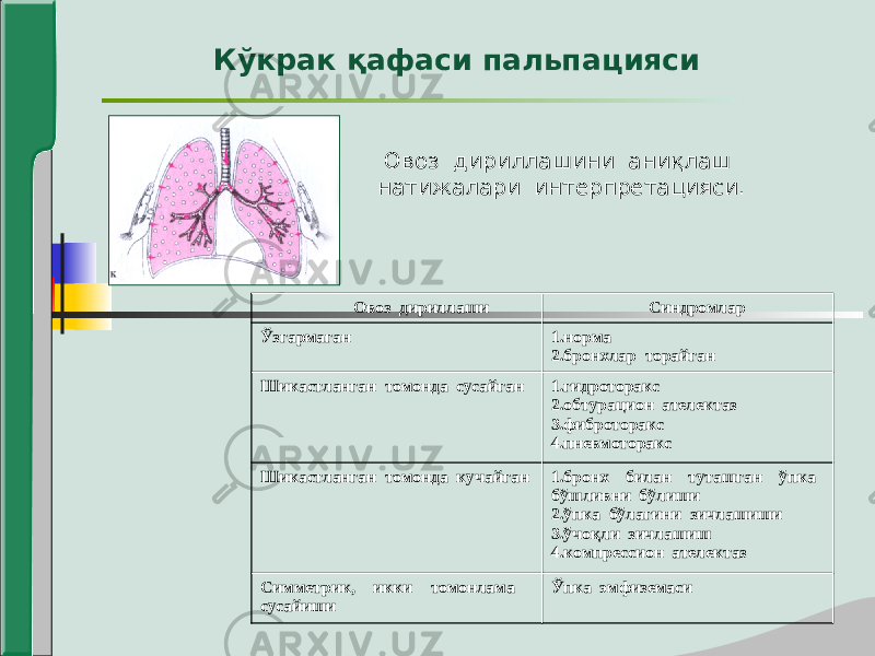 Кўкрак қафаси пальпацияси Овоз дириллаши Синдромлар Ўзгармаган 1.норма 2.бронхлар торайган Шикастланган томонда сусайган 1.гидроторакс 2.обтурацион ателектаз 3.фиброторакс 4.пневмоторакс Шикастланган томонда кучайган 1.бронх билан туташган ўпка бўшливни бўлиши 2.ўпка бўлагини зичлашиши 3.ўчоқли зичлашиш 4.компрессион ателектаз Симметрик, икки томонлама сусайиши Ўпка эмфиземаси Овоз дириллашини аниқлаш натижалари интерпретацияси. 