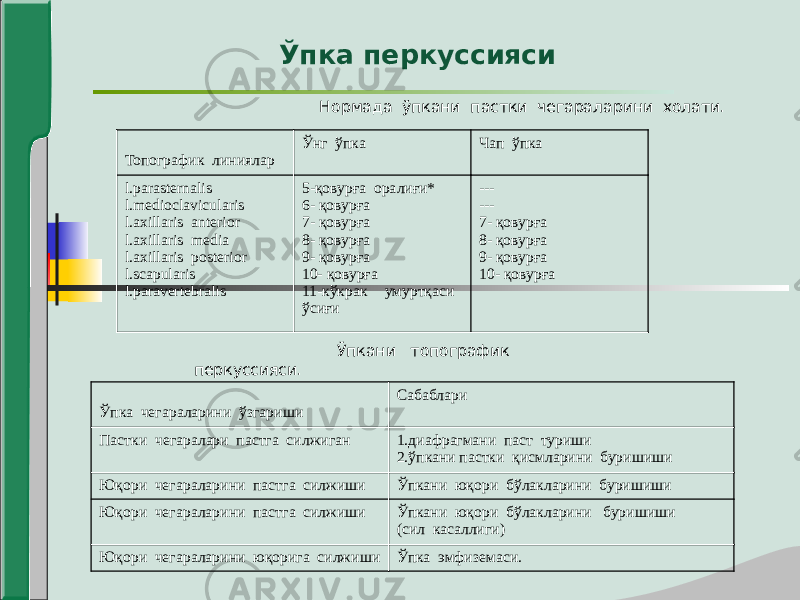 Ўпка перкуссияси Нормада ўпкани пастки чегараларини холати. Топографик линиялар Ўнг ўпка Чап ўпка l.parasternalis l.medioclavicularis l.axillaris anterior l.axillaris media l.axillaris posterior l.scapularis l.paravertebralis 5-қовурға оралиғи* 6- қовурға 7- қовурға 8- қовурға 9- қовурға 10- қовурға 11-кўкрак умуртқаси ўсиғи --- --- 7- қовурға 8- қовурға 9- қовурға 10- қовурға Ўпкани топографик перкуссияси. Ўпка чегараларини ўзгариши Сабаблари Пастки чегаралари пастга силжиган 1.диафрагмани паст туриши 2.ўпкани пастки қисмларини буришиши Юқори чегараларини пастга силжиши Ўпкани юқори бўлакларини буришиши Юқори чегараларини пастга силжиши Ўпкани юқори бўлакларини буришиши (сил касаллиги) Юқори чегараларини юқорига силжиши Ўпка эмфиземаси. 