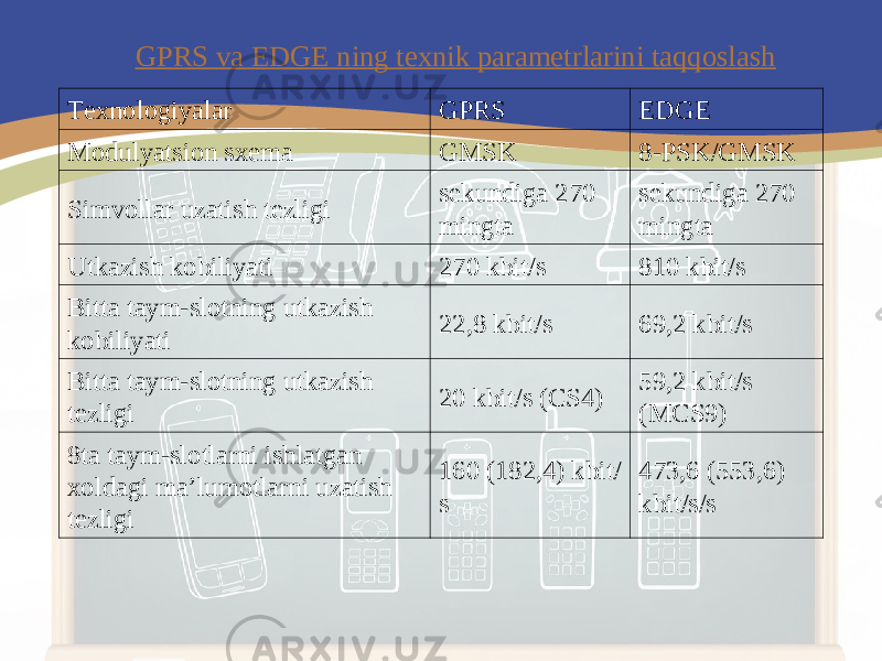 GPRS va EDGE ning texnik parametrlarini taqqoslash Texnologiyalar GPRS EDGE Modulyatsion sxema GMSK 8-PSK/GMSK Simvollar uzatish tezligi sekundiga 270 mingta sekundiga 270 mingta Utkazish kobiliyati 270 kbit/s 810 kbit/s Bitta taym-slotning utkazish kobiliyati 22,8 kbit/s 69,2 kbit/s Bitta taym-slotning utkazish tezligi 20 kbit/s (CS4) 59,2 kbit/s (MCS9) 8ta taym-slotlarni ishlatgan xoldagi ma’lumotlarni uzatish tezligi 160 (182,4) kbit/ s 473,6 (553,6) kbit/s/s 