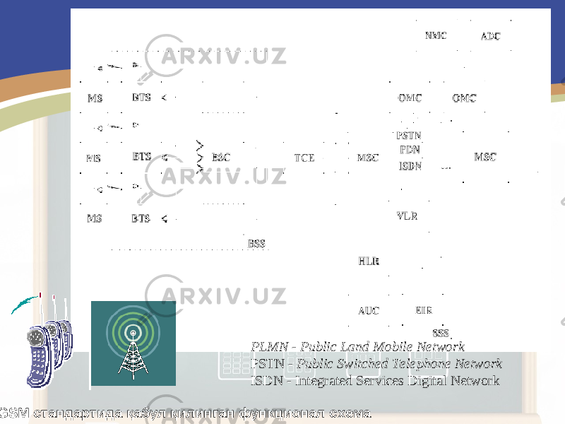  GSM стандартида қабул қилинган функционал схема PLMN - Public Land Mobile Network PSTN - Public Switched Tele phone Network ISDN - Integrated Services Digital Network 