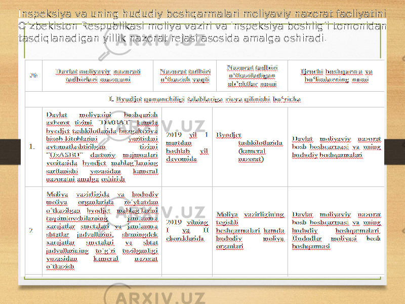 Inspeksiya va uning hududiy boshqarmalari moliyaviy nazorat faoliyatini O‘zbekiston Respublikasi moliya vaziri va Inspeksiya boshlig‘i tomonidan tasdiqlanadigan yillik nazorat rejasi asosida amalga oshiradi. 