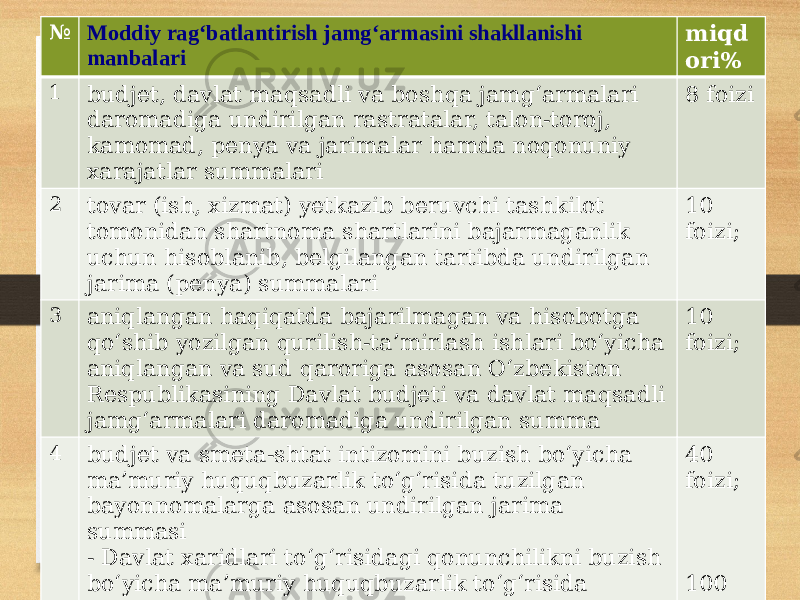 № Moddiy rag‘batlantirish jamg‘armasini shakllanishi manbalari miqd ori% 1 budjet, davlat maqsadli va boshqa jamg‘armalari daromadiga undirilgan rastratalar, talon-toroj, kamomad, penya va jarimalar hamda noqonuniy xarajatlar summalari 8 foizi 2 tovar (ish, xizmat) yetkazib beruvchi tashkilot tomonidan shartnoma shartlarini bajarmaganlik uchun hisoblanib, belgilangan tartibda undirilgan jarima (penya) summalari 10 foizi; 3 aniqlangan haqiqatda bajarilmagan va hisobotga qo‘shib yozilgan qurilish-ta’mirlash ishlari bo‘yicha aniqlangan va sud qaroriga asosan O‘zbekiston Respublikasining Davlat budjeti va davlat maqsadli jamg‘armalari daromadiga undirilgan summa 10 foizi; 4 budjet va smeta-shtat intizomini buzish bo‘yicha ma’muriy huquqbuzarlik to‘g‘risida tuzilgan bayonnomalarga asosan undirilgan jarima summasi - Davlat xaridlari to‘g‘risidagi qonunchilikni buzish bo‘yicha ma’muriy huquqbuzarlik to‘g‘risida tuzilgan bayonnomalarga asosan undirilgan jarima summasi - Jamg‘armaning vaqtinchalik bo‘sh turgan mablag‘larini tijorat banklariga depozitga qo‘yishdan olingan foiz tarzidagi daromadlar 40 foizi; 100 foizi; 