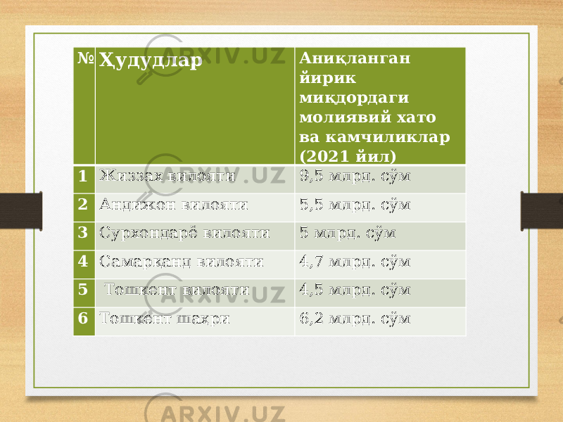 № Ҳудудлар Аниқланган йирик миқдордаги молиявий хато ва камчиликлар (2021 йил) 1 Жиззах вилояти 9,5 млрд. сўм 2 Андижон вилояти 5,5 млрд. сўм 3 Сурхондарё вилояти 5 млрд. сўм 4 Самарқанд вилояти 4,7 млрд. сўм 5 Тошкент вилояти 4,5 млрд. сўм 6 Тошкент шаҳри 6,2 млрд. сўм 