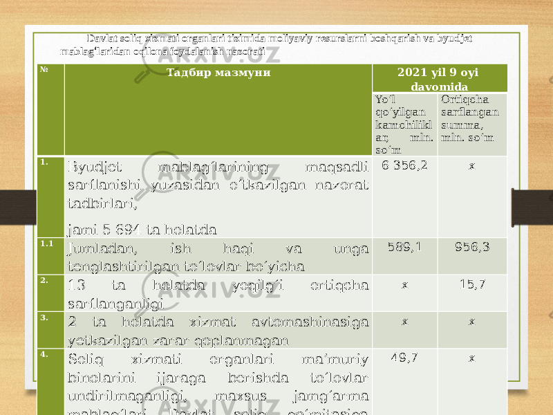 № Тадбир мазмуни 2021 yil 9 oyi davomida Yo‘l qo‘yilgan kamchilikl ar, mln. so‘m Ortiqcha sarflangan summa, mln. so‘m 1. Byudjet mablag‘larining maqsadli sarflanishi yuzasidan o‘tkazilgan nazorat tadbirlari, jami 5 694 ta holatda 6 356,2 x 1.1 Jumladan, ish haqi va unga tenglashtirilgan to‘lovlar bo‘yicha 589,1 956,3 2. 13 ta holatda yoqilg‘i ortiqcha sarflanganligi x 15,7 3. 2 ta holatda xizmat avtomashinasiga yetkazilgan zarar qoplanmagan x x 4. Soliq xizmati organlari ma’muriy binolarini ijaraga berishda to‘lovlar undirilmaganligi, maxsus jamg‘arma mablag‘lari Davlat soliq qo‘mitasiga o‘tkazib berilmaganligi hamda asosiy vosita va TMZlarni sanoqdan o‘tkazishdagi kamchiliklar 49,7 xDavlat soliq xizmati organlari tizimida moliyaviy resurslarni boshqarish va byudjet mablag ‘ laridan oqilona foydalanish nazorati 