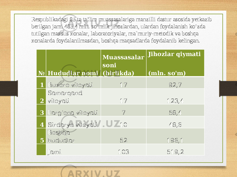 № Hududlar nomi Muassasalar soni (birlikda) Jihozlar qiymati (mln. so&#39;m) 1 Buxoro viloyati 17 92,7 2 Samarqand viloyati 17 123,4 3 Farg&#39;ona viloyati 7 58,4 4 Sirdaryo viloyati 10 48,6 5 Boshqa hududlar 52 196,1   Jami 103 519,2Respublikadagi 85 ta ta’lim muassasalariga manzilli dastur asosida yetkazib berilgan jami 485,4 mln. so‘mlik jihozlardan, ulardan foydalanish ko‘zda tutilgan maxsus xonalar, laboratoriyalar, ma`muriy-metodik va boshqa xonalarda foydalanilmasdan, boshqa maqsadlarda foydalanib kelingan. 