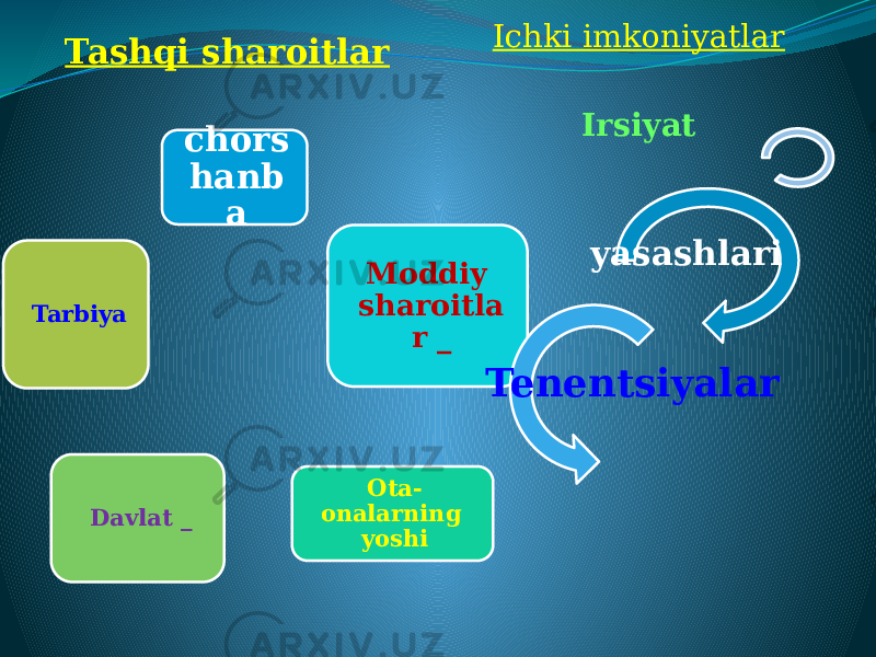 Tashqi sharoitlar Ichki imkoniyatlar Irsiyat chors hanb a Moddiy sharoitla r _ Ota- onalarning yoshiDavlat _Tarbiya Tenentsiyalar yasashlari 
