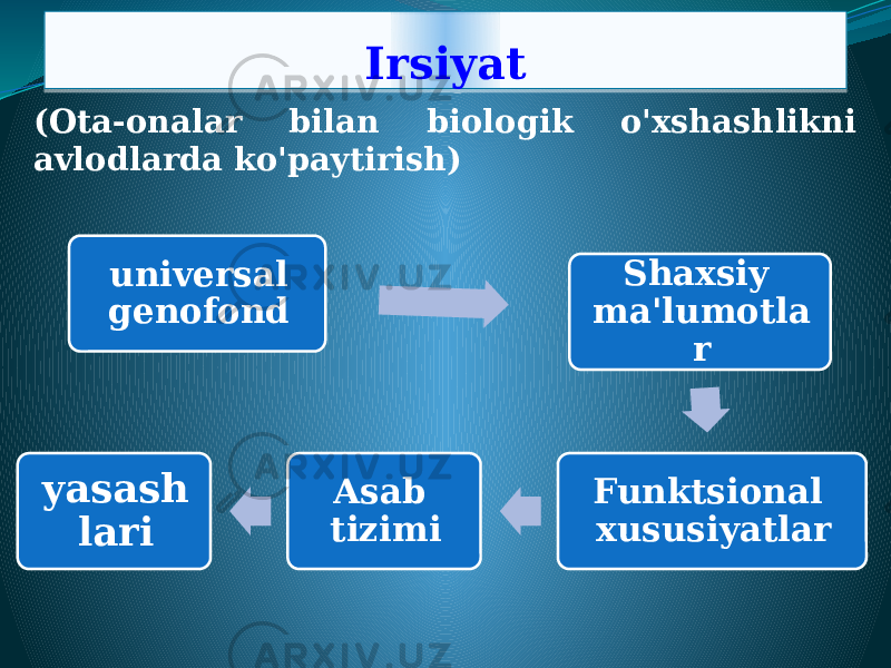 Irsiyat (Ota-onalar bilan biologik o&#39;xshashlikni avlodlarda ko&#39;paytirish) universal genofond Shaxsiy ma&#39;lumotla r Funktsional xususiyatlarAsab tizimiyasash lari061A 
