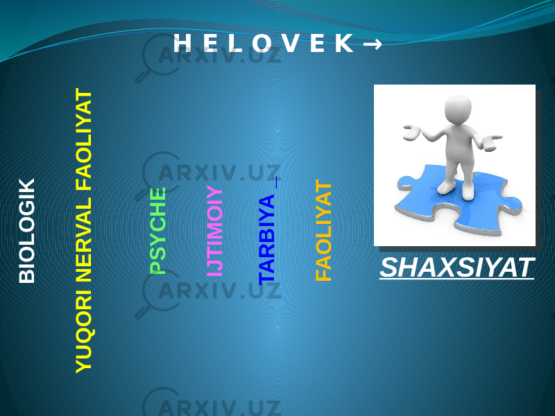 H E L O V E K →B IO L O G IK Y U Q O R I N E R V A L F A O L IY A T P S Y C H E IJ T IM O IY T A R B IY A _ F A O L IY A T SHAXSIYAT 
