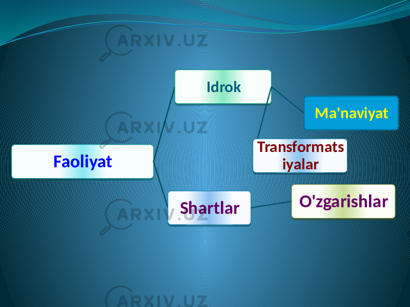 Faoliyat Idrok Ma&#39;naviyat Transformats iyalar Shartlar O&#39;zgarishlar01 08 10 05 1415 16 