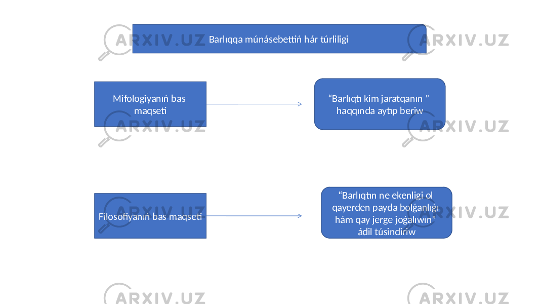 Barlıqqa múnásebettiń hár túrliligi Mifologiyanıń bas maqseti Filosofiyanıń bas maqseti “ Barlıqtı kim jaratqanın ” haqqında aytıp beriw “ Barlıqtın ne ekenligi ol qayerden payda bolǵanlıǵı hám qay jerge joǵalıwın” ádil túsindiriw 