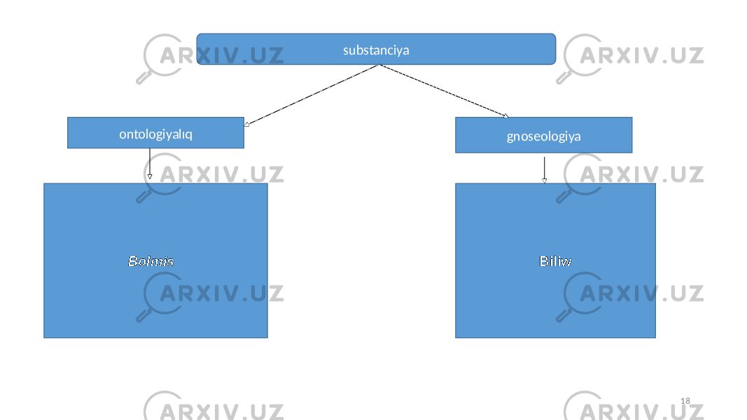 18substanciya ontologiyalıq gnoseologiya Bolmis Biliw 