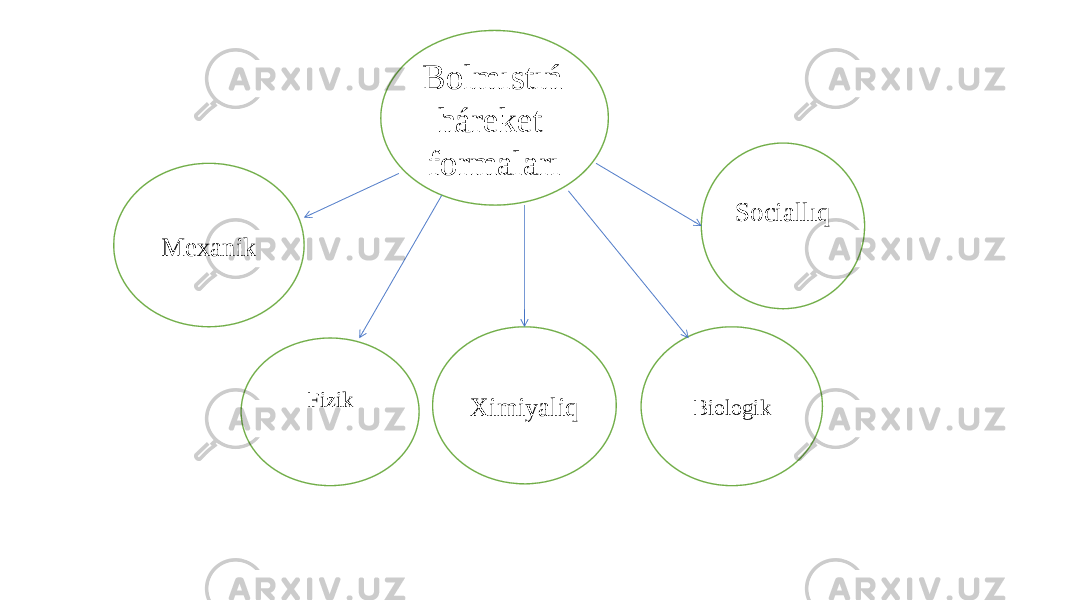 Bolmıstıń háreket formaları Mexanik Fizik Ximiyaliq Biologik Sociallıq 