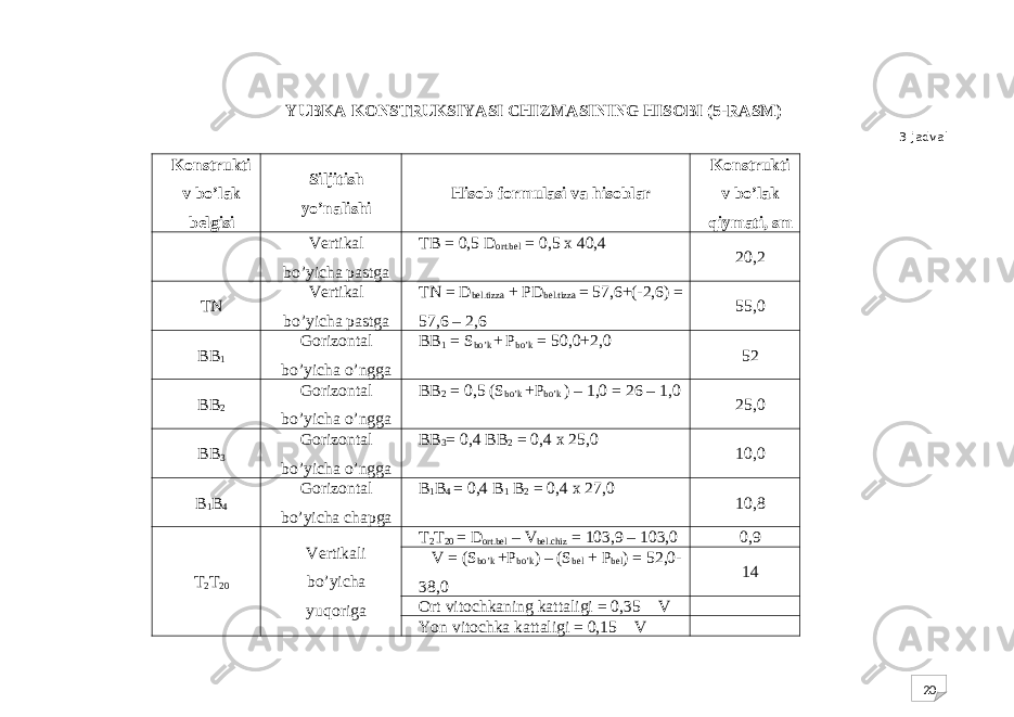 20YUBKA KONSTRUKSIYASI CHIZMASINING HISOBI (5-RASM) 3-jadval Konstrukti v bo’lak belgisi Siljitish yo’nalishi Hisob formulasi va hisoblar Konstrukti v bo’lak qiymati, sm Vertikal bo’yicha pastga TB = 0,5 D ort.bel = 0,5 x 40,4 20,2 TN Vertikal bo’yicha pastga TN = D bel.tizza + PD bel.tizza = 57,6+(-2,6) = 57,6 – 2,6 55,0 BB 1 Gorizontal bo’yicha o’ngga BB 1 = S bo’k + P bo’k = 50,0+2,0 52 BB 2 Gorizontal bo’yicha o’ngga BB 2 = 0,5 (S bo’k +P bo’k ) – 1,0 = 26 – 1,0 25,0 BB 3 Gorizontal bo’yicha o’ngga BB 3 = 0,4 BB 2 = 0,4 x 25,0 10,0 B 1 B 4 Gorizontal bo’yicha chapga B 1 B 4 = 0,4 B 1 B 2 = 0,4 x 27,0 10,8 T 2 T 20 Vertikali bo’yicha yuqoriga T 2 T 20 = D ort.bel – V bel.chiz = 103,9 – 103,0 0,9 V = ( S bo ’ k + P bo ’ k ) – ( S bel + P bel ) = 52,0- 38,0 14 Ort vitochkaning kattaligi = 0,35  V Yon vitochka kattaligi = 0,15  V 