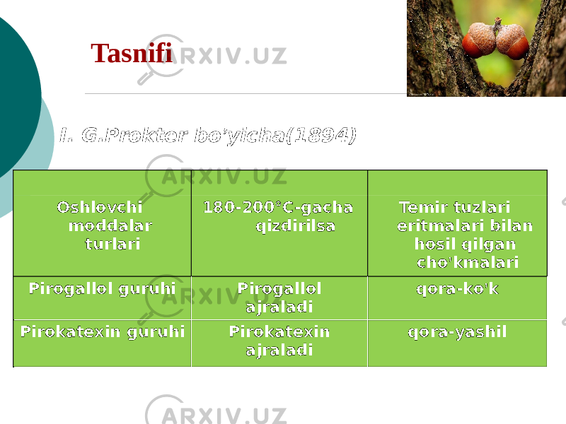 Tasnifi I. G.Prokter bo ’ yicha(1894) Oshlovchi moddalar turlari 180-200°С-gacha qizdirilsa Temir tuzlari eritmalari bilan hosil qilgan cho ’ kmalari Pirogallol guruhi Pirogallol ajraladi qora-ko ’ k Pirokatеxin guruhi Pirokatеxin ajraladi qora-yashil 