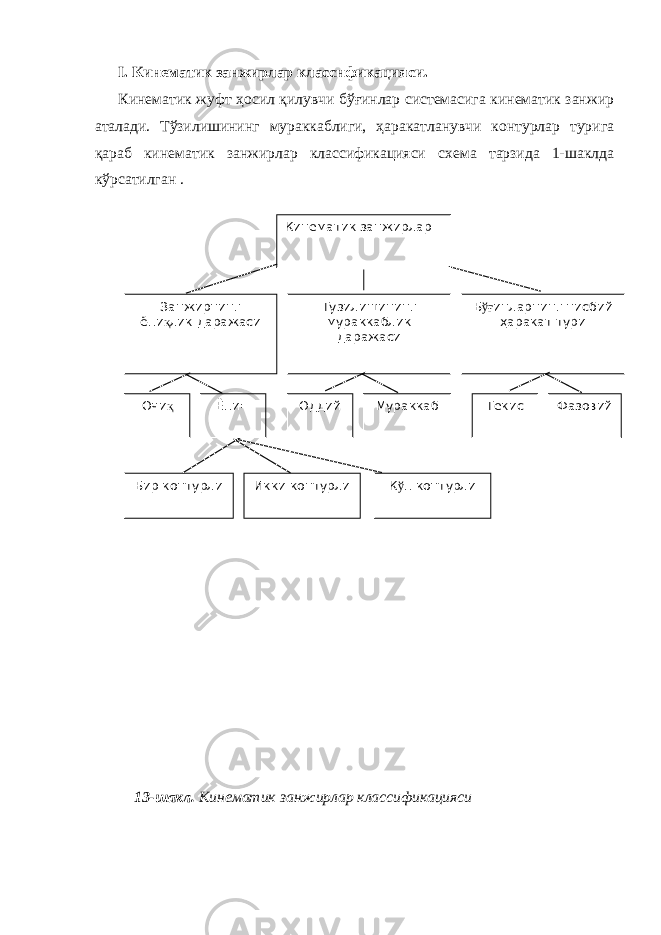 I. Кинематик занжирлар класснфикацияси. Кинематик жуфт ҳосил қилувчи бўғинлар системасига кинематик занжир аталади. Тўзилишининг мураккаблиги, ҳаракатланувчи контурлар турига қараб кинематик занжирлар классификацияси схема тарзида 1-шаклда кўрсатилган . 13-шакл. Кинeматик занжирлар классификацияси Кинeматик занжирлар Занжирни нг ёпи қ лик даражаси Тузилишини нг мураккаблик даражаси Б ўғ инларни нг нисбий ҳаракат тури Очи қ Ёпи = Оддий Мураккаб Тeкис Фазови й Бир контурли Икки контурли К ў п контурли 