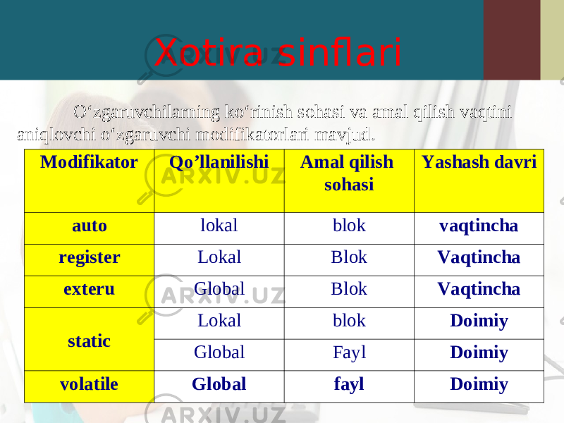 Xotira sinflari O‘zgaruvchilarning ko‘rinish sohasi va amal qilish vaqtini aniqlovchi o‘zgaruvchi modifikatorlari mavjud. Modifikator Qo’llanilishi Amal qilish sohasi Yashash davri auto lokal blok vaqtincha register Lokal Blok Vaqtincha exteru Global Blok Vaqtincha static Lokal blok Doimiy Global Fayl Doimiy volatile Global fayl Doimiy 