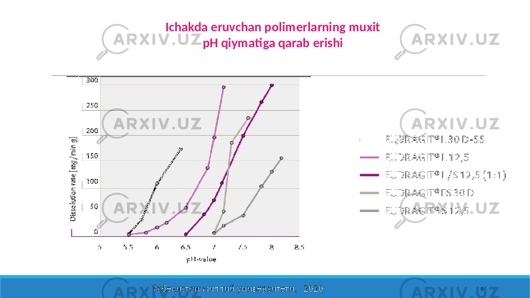 9Ichakda eruvchan polimerlarning muxit рН qiymatiga qarab erishi Ўзбекиsтон миллий универsитети, 2020 