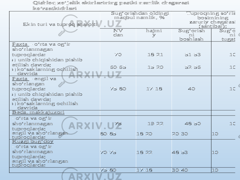 Qishloq xo‘jalik ekinlarining pastki namlik chegarasi ko‘rsatkichlari Ekin turi va tuproq sharoiti Sug‘orishdan oldingi maqbul namlik, % Tuproqning so‘rish bosimining zaruriy chegarasi (santibar); NV dan hajmi y Sug‘orish ni boshlash Sug‘orish ni tugatish Paxta – o‘rta va og‘ir sho‘rlanmagan tuproqlarda: a ) unib chiqishidan pishib etilish davrda; b ) ko‘saklarning ochilish davrida 70 60 -65 18 -21 15 -20 51 -53 52 -56 10 10 Paxta – engil va sho‘rlangan tuproqlarda: a ) unib chiqishidan pishib etilish davrda; b ) ko‘saklarning ochilish davrida 75 -80 17 -18 40 10 Beda, makkajuxori - o‘rta va og‘ir sho‘rlanmagan tuproqlarda; engil va sho‘rlangan tuproqlarda: 75 80 -85 19 -22 18 -20 48 -50 20 -30 10 10 Kuzgi bug‘doy - o‘rta va og‘ir sho‘rlanmagan tuproqlarda; engil va sho‘rlangan tuproqlarda: 70 -75 18 -22 48 -53 10 75 -80 17 -18 30 -40 10 