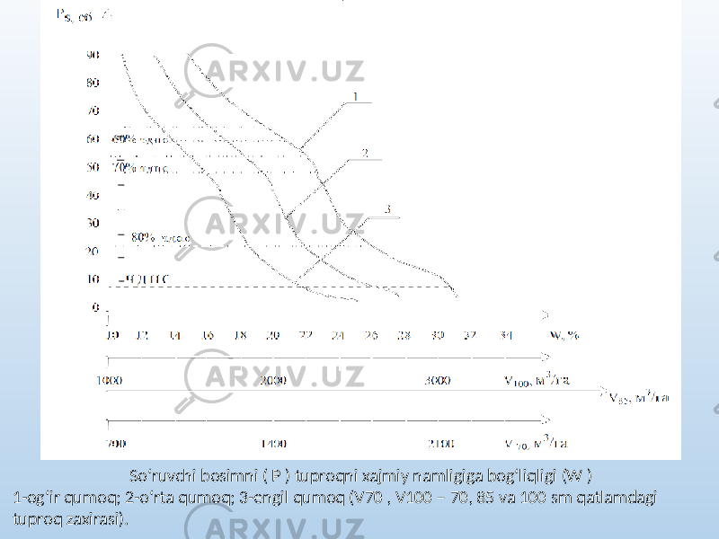 So‘ruvchi bosimni ( P ) tuproqni xajmiy namligiga bog‘liqligi (W ) 1-og‘ir qumoq; 2-o‘rta qumoq; 3-engil qumoq (V70 , V100 – 70, 85 va 100 sm qatlamdagi tuproq zaxirasi). 