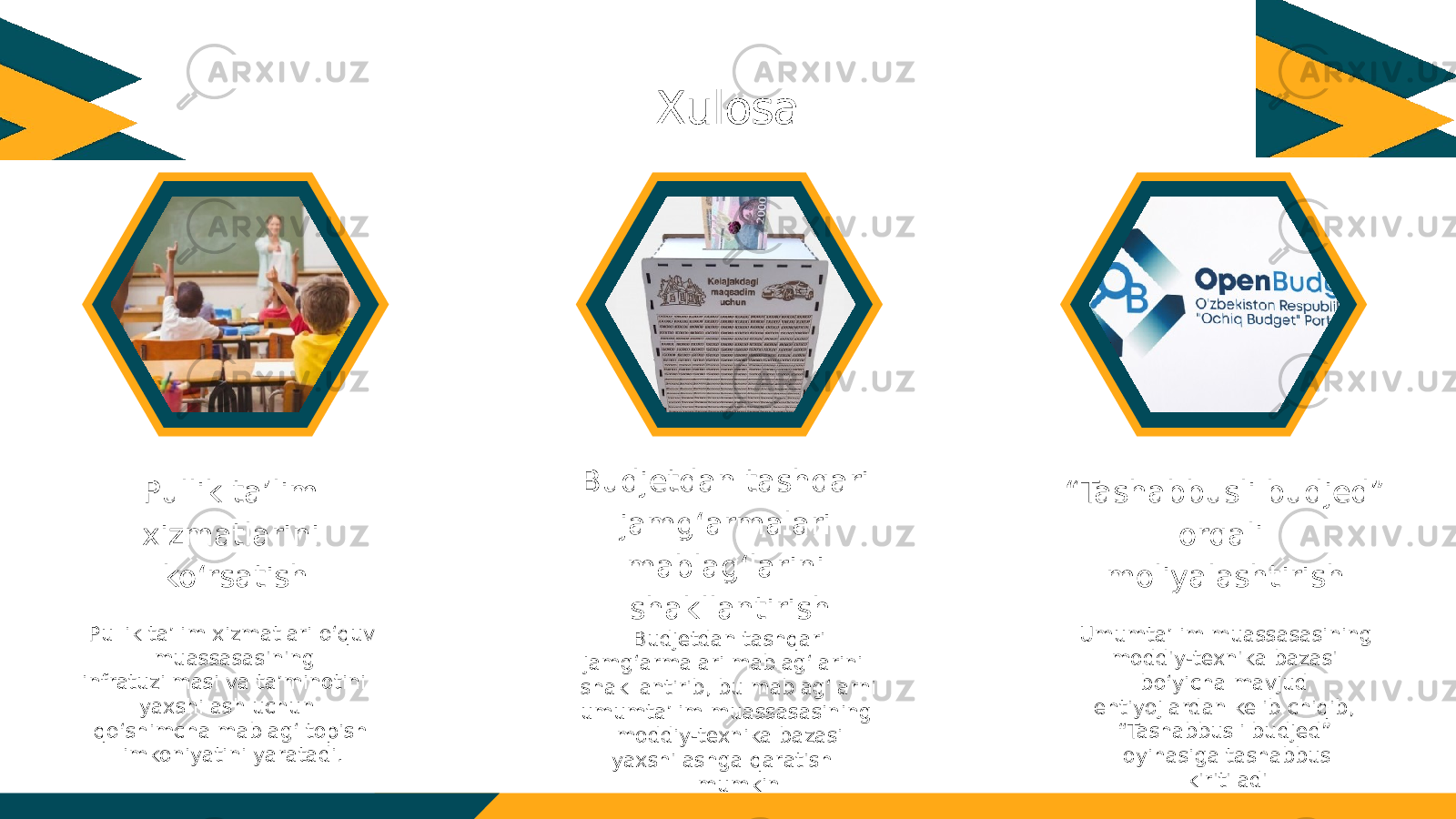 Pullik ta’lim xizmatlarini ko‘rsatish Budjetdan tashqari jamg‘armalari mablag‘larini shakllantirish “ Tashabbusli budjed” orqali moliyalashtirishXulosa Pullik ta’lim xizmatlari o‘quv muassasasining infratuzilmasi va ta’minotini yaxshilash uchun qo‘shimcha mablag‘ topish imkoniyatini yaratadi. Budjetdan tashqari jamg‘armalari mablag‘larini shakllantirib, bu mablag‘larni umumta’lim muassasasining moddiy-texnika bazasi yaxshilashga qaratish mumkin Umumta’lim muassasasining moddiy-texnika bazasi bo‘yicha mavjud ehtiyojlardan kelib chiqib, “Tashabbusli budjed” loyihasiga tashabbus kiritiladi 