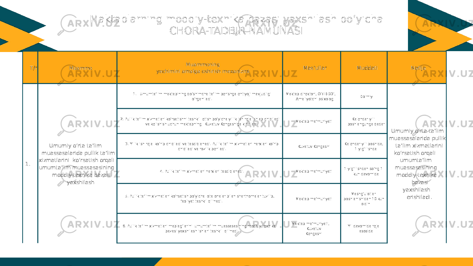  T/r Muammo Muammoning yechimini amalga oshirish mexanizmi Mas’ullar Muddati Natija   1.         Umumiy o‘rta ta’lim muassasalarida pullik ta’lim xizmatlarini ko‘rsatish orqali umumta’lim muassasasining moddiy-texnika bazasi yaxshilash 1.  Umumta’lim maktabining qo‘shimcha ta’lim berishga ehtiyoji mavjudligi o‘rganiladi. Maktab direktori, O‘TIBDO‘, Amaliyotchi psixolog Doimiy Umumiy o‘rta ta’lim muassasalarida pullik ta’lim xizmatlarini ko‘rsatish orqali umumta’lim muassasasining moddiy-texnika bazasi yaxshilash erishiladi. 2. Pullik ta’lim xizmatlari ko‘rsatishni tashkil etish bo‘yicha yillik ish reja ishlab chiqiladi va kelishish uchun maktabning Kuzatuv Kengashiga kiritiladi. Maktab ma’muriyati Kalendar yili boshlangunga qadar 3. Yillik ish reja ko‘rib chiqiladi va tasdiqlanadi. Pullik ta’lim xizmatlari narxlari ko‘rib chiqiladi va rozilik beriladi. Kuzatuv Kengashi Kalendar yili boshida, 1-yig‘ilishda 4. Pullik ta’lim xizmatlari narxlari tasdiqlanadi. Maktab ma’muriyati 1-yig‘ilishdan so‘ng 1 kun davomida 5. Pullik ta’lim xizmatlari ko‘rsatish bo‘yicha ota-onalar bilan shartnomalar tuzilib, faoliyat tashkil qilinadi. Maktab ma’muriyati Mashg‘ulotlar boshlanishidan 10 kun oldin 6. Pullik ta’lim xizmatlari mablag‘larini umumta’lim muassasasining moddiy-texnika bazasi yaxshilash ishlari tashkil qilinadi. Maktab ma’muriyati,  Kuzatuv Kengashi Yil davomida reja asosida Maktablarning moddiy-texnika bazasi yaxshilash bo‘yicha CHORA-TADBIR NAMUNASI 