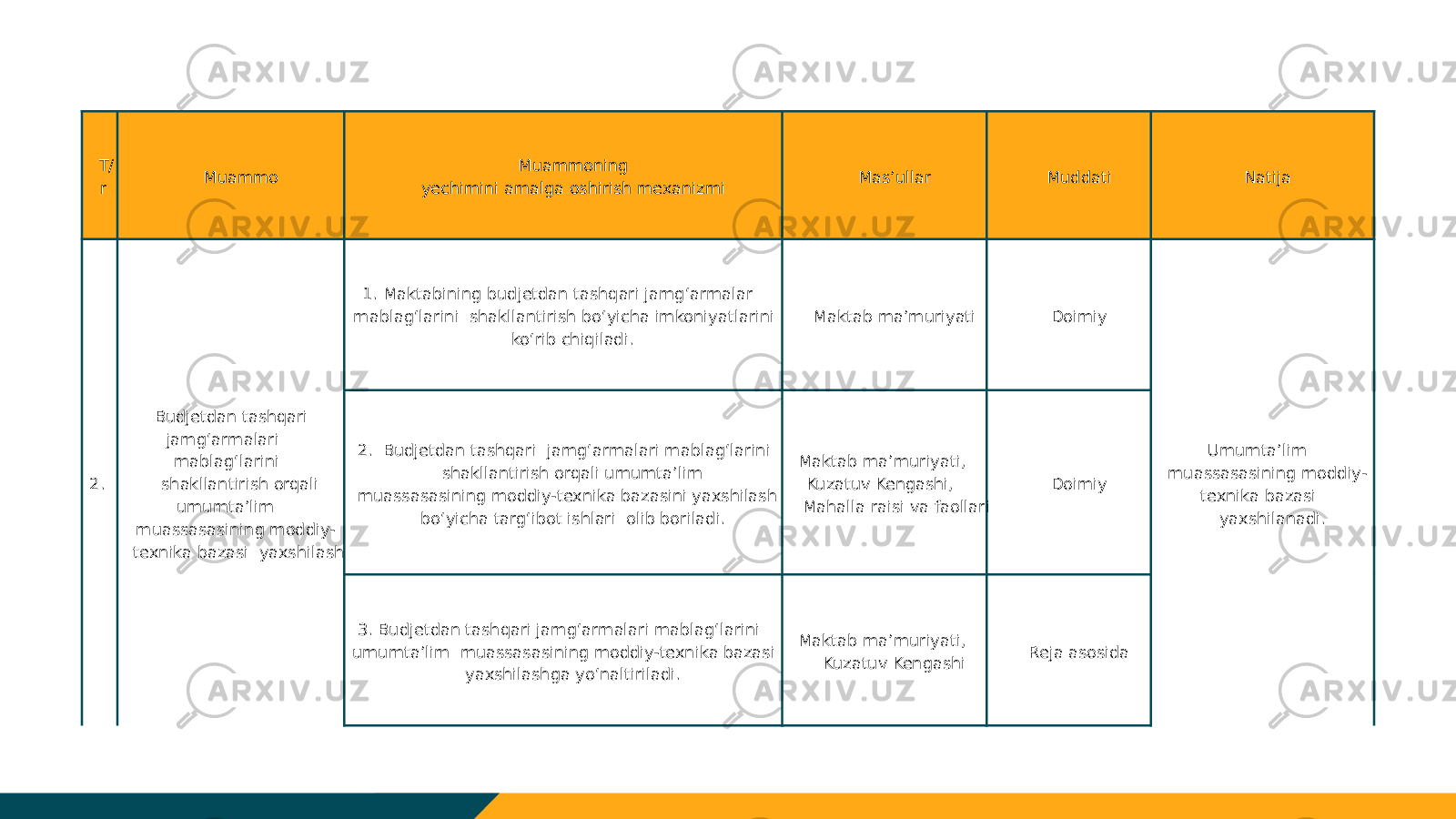  T/ r Muammo Muammoning yechimini amalga oshirish mexanizmi Mas’ullar Muddati Natija   2.         Budjetdan tashqari jamg‘armalari mablag‘larini shakllantirish orqali umumta’lim muassasasining moddiy- texnika bazasi yaxshilash 1. Maktabining budjetdan tashqari jamgʻarmalar mablagʻlarini shakllantirish boʻyicha imkoniyatlarini koʻrib chiqiladi. Maktab ma’muriyati Doimiy Umumta’lim muassasasining moddiy- texnika bazasi yaxshilanadi. 2.  Budjetdan tashqari jamg‘armalari mablag‘larini shakllantirish orqali umumta’lim muassasasining moddiy-texnika bazasini yaxshilash bo‘yicha targ‘ibot ishlari olib boriladi. Maktab ma’muriyati, Kuzatuv Kengashi, Mahalla raisi va faollari Doimiy 3. Budjetdan tashqari jamg‘armalari mablag‘larini umumta’lim muassasasining moddiy-texnika bazasi yaxshilashga yo‘naltiriladi. Maktab ma’muriyati, Kuzatuv Kengashi Reja asosida 