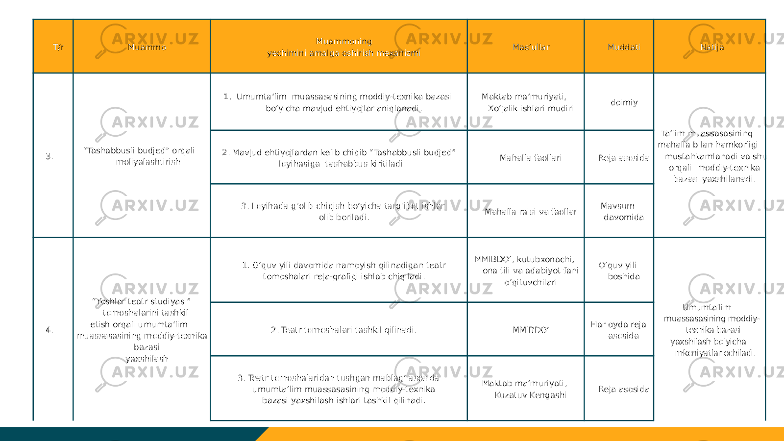  T/r Muammo Muammoning yechimini amalga oshirish mexanizmi Mas’ullar Muddati Natija   3.        “ Tashabbusli budjed” orqali moliyalashtirish 1.  Umumta’lim muassasasining moddiy-texnika bazasi bo‘yicha mavjud ehtiyojlar aniqlanadi. Maktab ma’muriyati, Xo‘jalik ishlari mudiri doimiy Ta’lim muassasasining mahalla bilan hamkorligi mustahkamlanadi va shu orqali  moddiy-texnika bazasi yaxshilanadi. 2. Mavjud ehtiyojlardan kelib chiqib “Tashabbusli budjed” loyihasiga tashabbus kiritiladi. Mahalla faollari Reja asosida 3. Loyihada g‘olib chiqish bo‘yicha targ‘ibot ishlari olib boriladi. Mahalla raisi va faollar Mavsum davomida 4.        “ Yoshlar teatr studiyasi” tomoshalarini tashkil etish orqali umumta’lim muassasasining moddiy-texnika bazasi yaxshilash 1. O‘quv yili davomida namoyish qilinadigan teatr tomoshalari reja-grafigi ishlab chiqiladi. MMIBDO‘, kutubxonachi, ona tili va adabiyot fani o‘qituvchilari O‘quv yili boshida Umumta’lim muassasasining moddiy- texnika bazasi yaxshilash bo‘yicha imkoniyatlar ochiladi. 2. Teatr tomoshalari tashkil qilinadi. MMIBDO‘ Har oyda reja asosida 3. Teatr tomoshalaridan tushgan mablag‘ asosida  umumta’lim muassasasining moddiy-texnika bazasi yaxshilash ishlari tashkil qilinadi. Maktab ma’muriyati, Kuzatuv Kengashi Reja asosida 