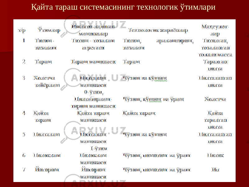 Қайта тараш системасининг технологик ўтимлари 