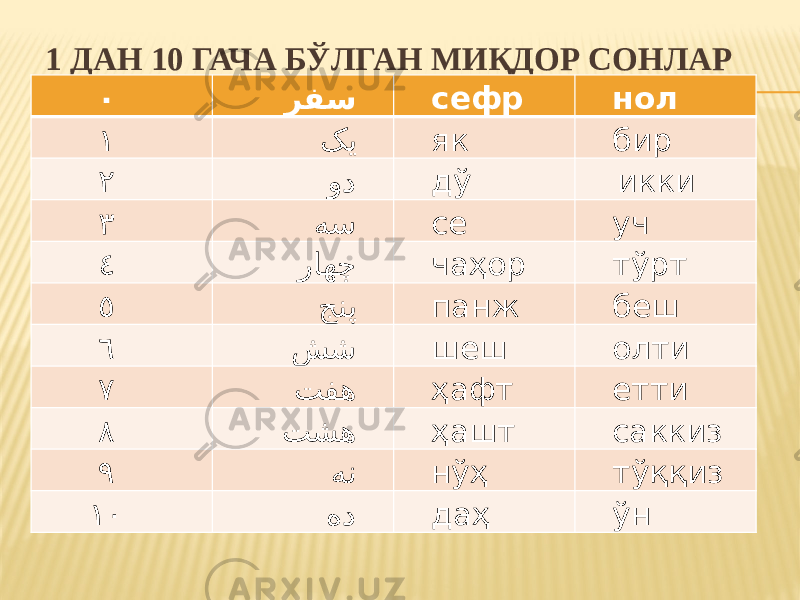 1 ДАН 10 ГАЧА БЎЛГАН МИҚДОР СОНЛАР ٠ رفس сефр нол ١ کی як бир ٢ ود дў икки ٣ هس се уч ٤ راهچ чаҳор тўрт ٥ جنپ панж беш ٦ شش шеш олти ٧ تفه ҳафт етти ٨ تشه ҳашт саккиз ٩ هن нўҳ тўққиз ١٠ هد даҳ ўн 