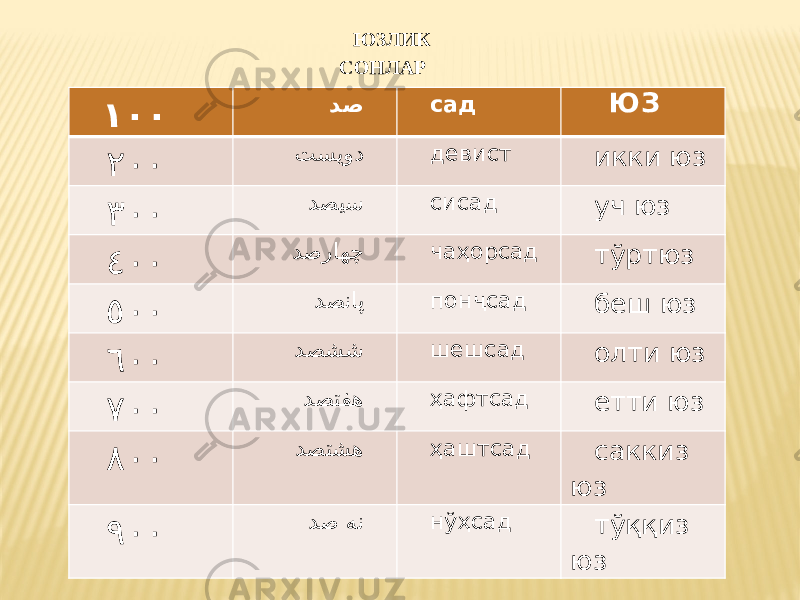 ЮЗЛИК СОНЛАР ١٠٠ دص сад ЮЗ ٢٠٠ تسیود девист икки юз ٣٠٠ دصیس сисад уч юз ٤٠٠ دصراهچ чаҳорсад тўртюз ٥٠٠ دصناپ понҷсад беш юз ٦٠٠ دصشش шешсад олти юз ٧٠٠ دصتفه ҳафтсад етти юз ٨٠٠ دصتشه ҳаштсад саккиз юз ٩٠٠ دص هن нўҳсад тўққиз юз 