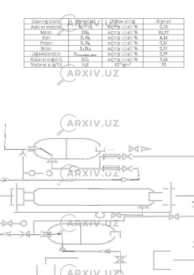 Gazning tarkibi Formulasi Ulchov birligi Kiymati Azot va vodorod N 2 + H 2 xajmiy ulushi % 0,73 Metan SN 4 xajmiy ulushi % 91 , 22 Etan S 2 N 6 xajmiy ulushi % 4 , 16 Propan S 3 N 8 xajmiy ulushi % 0,37 Butan S 4 N 10 xajmiy ulushi % 0,27 Uglevodorodlar S 5+va undan yukori xajmiy ulushi % 0,22 Kabonat angidrid SO 2 xajmiy ulushi % 2,53 Vodorod sulg’fid H 2 S 10 -3 g/m 3 20 