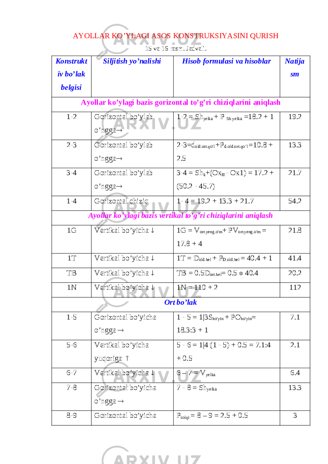 AYOLLAR KO’YLAGI ASOS KONSTRUKSIYASINI QURISH 15 va 16-rasm. Jadvali. Konstrukt iv bo’lak belgisi Siljitish yo’nalishi Hisob formulasi va hisoblar Natija sm Ayollar ko’ylagi bazis gorizontal to’g’ri chiziqlarini aniqlash 1-2 Gorizontal bo’ylab o’ngga  1-2 = Sh yelka + P Sh.yelka =18.2 + 1 19.2 2-3 Gorizontal bo’ylab o’ngga  2-3=d old.ort.qo&#39;l +P d.old.ort.qo’l =10.8 + 2.5 13.3 3-4 Gorizontal bo’ylab o’ngga  3-4 = Sh k +( Ок II - Ок 1) = 17.2 + (50.2 - 45.7) 21.7 1-4 Gorizontal chiziq 1- 4 = 19.2 + 13.3 + 21.7 54.2 Ayollar ko’ylagi bazis vertikal to’g’ri chiziqlarini aniqlash 1G Vertikal bo’yicha  1G = V ort.yeng.o&#39;m + PV ort.yeng.o&#39;m = 17.8 + 4 21.8 1 Т Vertikal bo’yicha  1 Т = D old.bel + P D.old.bel = 40.4 + 1 41.4 Т B Vertikal bo’yicha  Т B = 0.5D ort.bel = 0.5  40.4 20.2 1N Vertikal bo’yicha  1N = 110 + 2 112 Ort bo’lak 1-5 Gorizontal bo’yicha o’ngga  1 - 5 = 1| 3 S bo&#39;yin + P О bo&#39;yin = 18.3:3 + 1 7.1 5-6 Vertikal bo’yicha yuqoriga  5 - 6 = 1| 4 (1 - 5) + 0.5 = 7.1:4 + 0.5 2.1 6-7 Vertikal bo’yicha  6 – 7 = V yelka 6.4 7-8 Gorizontal bo’yicha o’ngga  7 - 8 = Sh yelka 13.3 8-9 Gorizontal bo’yicha P solqi = 8 – 9 = 2.5 + 0.5 3 