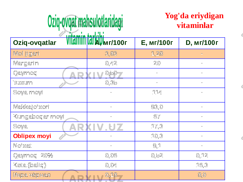 Yog&#39;da eriydigan vitaminlar Oziq-ovqatlar А, мг/100г Е, мг/100г D, мг/100г Mol jigari 3,83 1,28 - Margarin 0,42 20 - Qaymoq 0,50 - - Tuxum 0,35 - - Soya moyi - 114 - Makkajo’xori - 93,0 - Kungaboqar moyi - 67 - Soya - 17,3 - Oblipex moyi - 10,3 - No’xat - 9,1 - Qaymoq 20% 0,06 0,52 0,12 Keta (baliq) 0,04 16,3 Икра чёрная 0,18 8,0 