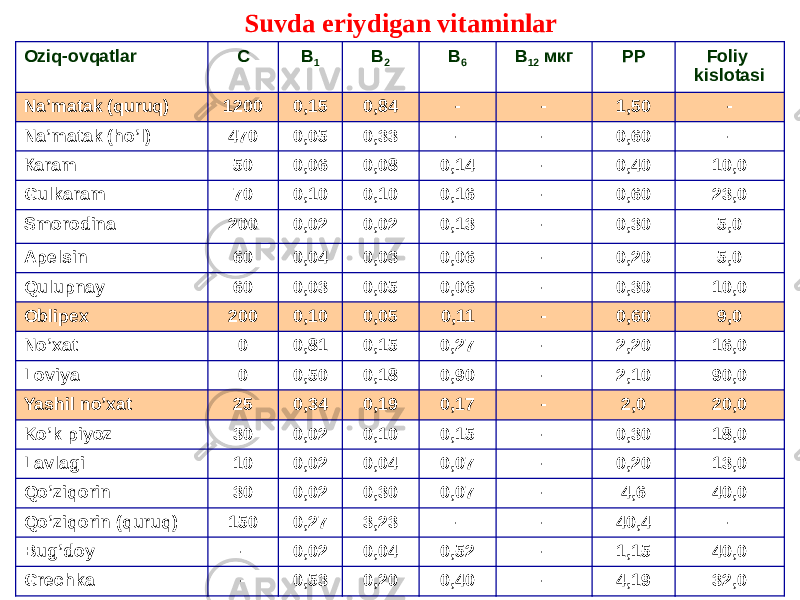 Suvda eriydigan vitaminlar Oziq-ovqatlar С В 1 В 2 В 6 В 12 мкг РР Foliy kislotasi Na’matak (quruq) 1200 0,15 0,84 - - 1,50 - Na’matak (ho’l) 470 0,05 0,33 - - 0,60 - Кaram 50 0,06 0,08 0,14 - 0,40 10,0 Gulkaram 70 0,10 0,10 0,16 - 0,60 23,0 Smorodina 200 0,02 0,02 0,13 - 0,30 5,0 Apelsin 60 0,04 0,03 0,06 - 0,20 5,0 Qulupnay 60 0,03 0,05 0,06 - 0,30 10,0 Oblipex 200 0,10 0,05 0,11 - 0,60 9,0 No’xat 0 0,81 0,15 0,27 - 2,20 16,0 Loviya 0 0,50 0,18 0,90 - 2,10 90,0 Yashil no’xat 25 0,34 0,19 0,17 - 2,0 20,0 Ko’k piyoz 30 0,02 0,10 0,15 - 0,30 18,0 Lavlagi 10 0,02 0,04 0,07 - 0,20 13,0 Qo’ziqorin 30 0,02 0,30 0,07 - 4,6 40,0 Qo’ziqorin (quruq) 150 0,27 3,23 - - 40,4 - Bug’doy - 0,02 0,04 0,52 - 1,15 40,0 Grechka - 0,53 0,20 0,40 - 4,19 32,0 