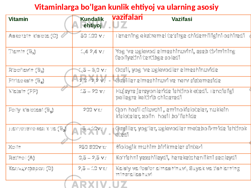 Vitaminlarga bo’lgan kunlik ehtiyoj va ularning asosiy vazifalari Vitamin Kundalik ehtiyoj Vazifasi Askorbin kislota (C) 50-100 мг Tananing ekstremal ta&#39;sirga chidamliligini oshiradi Тiamin (В 1 ) 1,4-2,4 мг Yog &#39;va uglevod almashinuvini, asab tizimining faoliyatini tartibga soladi Riboflavin (В 2 ) 1,5 – 3,0 мг Oqsil, yog &#39;va uglevodlar almashinuvida Piridoksin (В 6 ) 2,0 - 2,2 мг Oqsillar almashinuvi va nerv sistemasida Niatsin (РР) 15 – 20 мг Hujayra jarayonlarida ishtirok etadi. Tanqisligi pellagra keltirib chiqaradi Foliy kislotasi (В 9 ) 200 мкг Qon hosil qiluvchi , aminokislotalar, nuklein kislotalar, xolin hosil bo’lishida Пантотеновая к-та (В 3 ) 5 – 10мг Oqsillar, yog&#39;lar, uglevodlar metabolizmida ishtirok etadi Xolin 250-600мкг Biologik muhim birikmalar sintezi Retinol (А) 0,5 – 2,5 мг Ko&#39;rishni yaxshilaydi, harakatchanlikni saqlaydi Кальциферол (D) 2,5 – 10 мкг Kalsiy va fosfor almashinuvi, Suyak va tishlarning minerallashuvi 