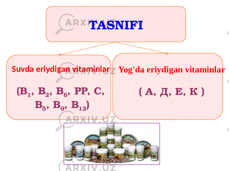 Suvda eriydigan vitaminlar (В 1 , В 2 , В 6 , РР, С, В 5 , В 9 , В 12 ) Yog&#39;da eriydigan vitaminlar ( А, Д, Е, К ) TASNIFI 