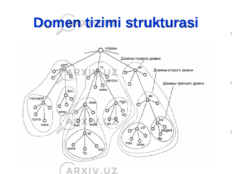 Domen tizimi strukturasiDomen tizimi strukturasi 