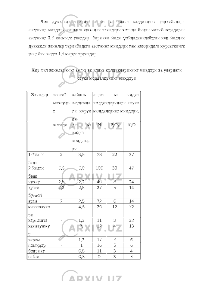 Дон дуккакли экинлар ангиз ва илдиз колдиклари таркибидаги азотнинг микдори кишлок хужалик экинлари хосили билан чикиб кетадиган азотнинг 0,5 кисмига тенгдир, биринчи йили фойдаланилаётган куп йиллик дуккакли экинлар таркибидаги азотнинг микдори хам юкоридаги курсаткичга тенг ёки хатто 1,5 марта ортикдир. Хар хил экинларнинг ангиз ва илдиз колдикларининг микдори ва улардаги озука моддаларнинг микдори Экинлар асосий махсуло т хайдов катламда ги курук ан ангиз ва илдиз колдикларидаги озука моддаларниг микдори, хосили гиз ва илдиз колдикла ри N Р 2 О 5 К 2 О 1-йилги беда 2 3,6 78 22 37 2-йилги беда 5,6 5,0 106 30 47 нухат 2,5 2,2 40 8 24 кузги бугдой 2,2 2,5 27 5 14 арпа 2 2,5 22 6 14 маккажухо ри - 4,6 29 12 72 картошка - 1,3 11 3 32 канакунжу т - 2, 12 4 13 карам - 1,3 17 5 6 помидор - 1 16 5 6 бодринг - 0,8 11 3 4 сабзи - 0,8 9 3 5 