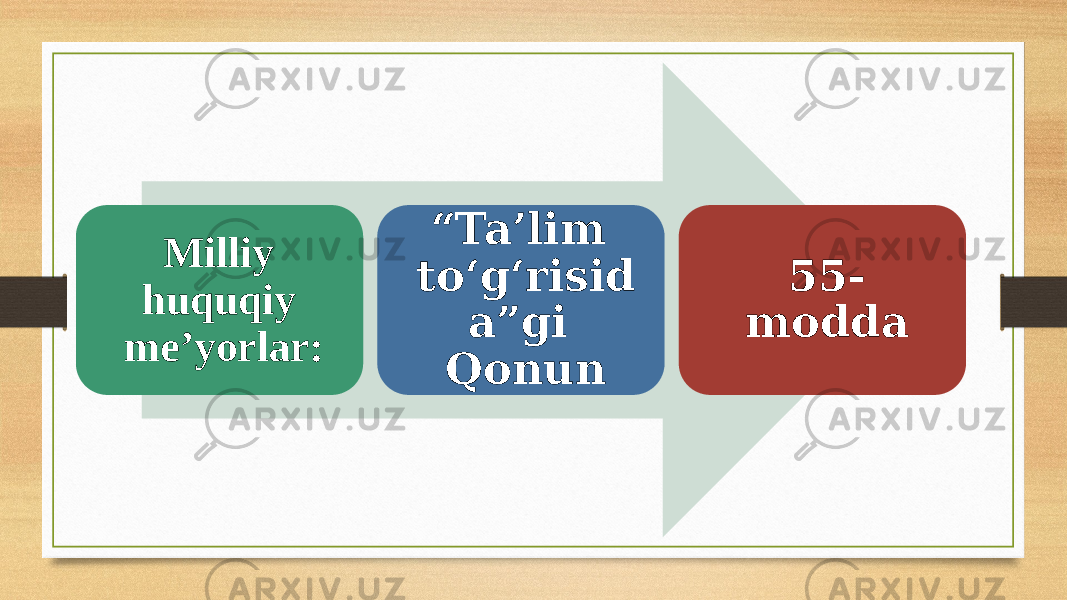 Milliy huquqiy me’yorlar: “ Ta’lim to‘g‘risid a”gi Qonun 55- modda 