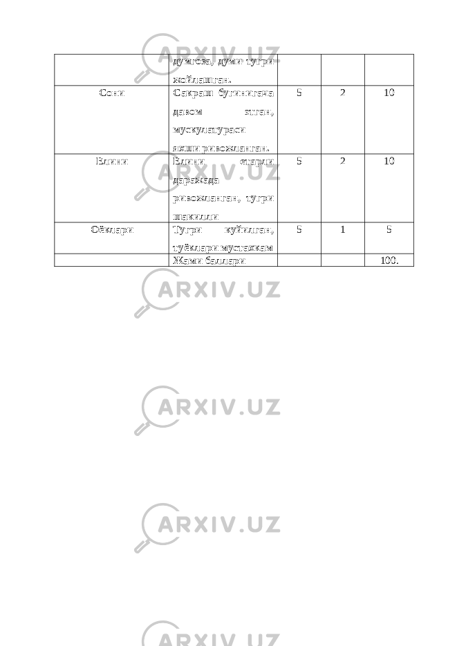 думгоза, думи тугри жойлашган. Сони Сакраш бугинигача давом этган, мускулатураси яхши ривожланган. 5 2 10 Елини Елини етарли даражада ривожланган, тугри шакилли 5 2 10 Оёклари Тугри куйилган, туёклари мустахкам 5 1 5 Жами баллари 100. 