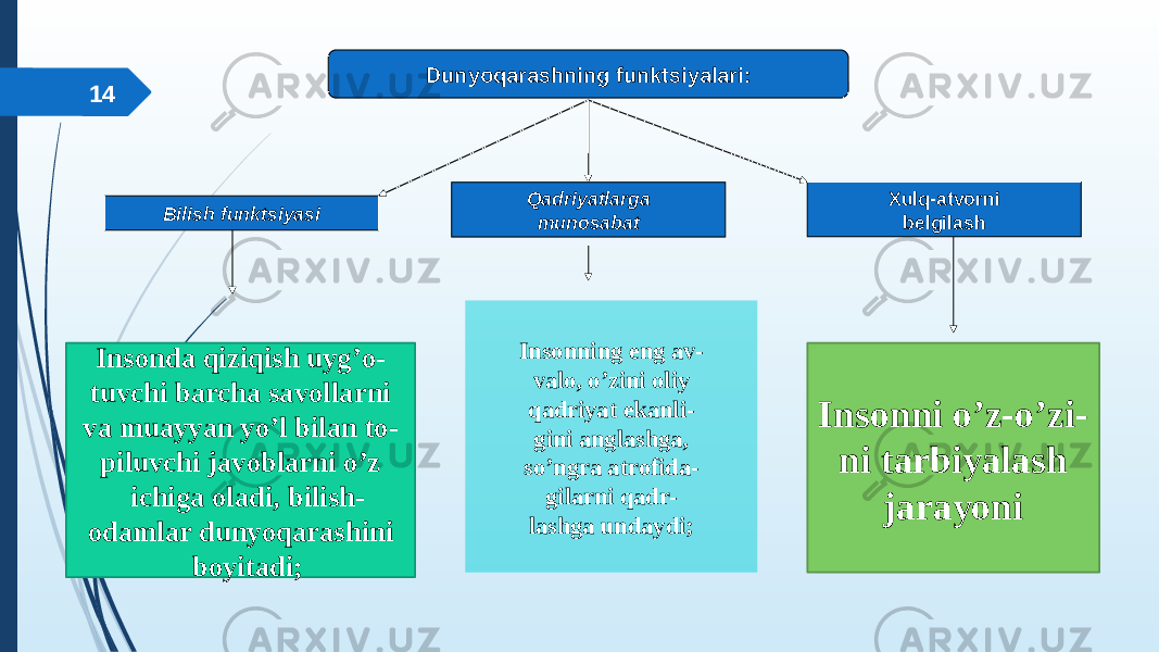 14 Dunyoqarashning funktsiyalari: Bilish funktsiyasi Qadriyatlarga munosabat Xulq-atvorni belgilash Insonda qiziqish uygʼo- tuvchi barcha savollarni va muayyan yoʼl bilan to- piluvchi javoblarni oʼz ichiga oladi, bilish- odamlar dunyoqarashini boyitadi; Insonning eng av- valo, oʼzini oliy qadriyat ekanli- gini anglashga, soʼngra atrofida- gilarni qadr- lashga undaydi; Insonni oʼz-oʼzi- ni tarbiyalash jarayoni 